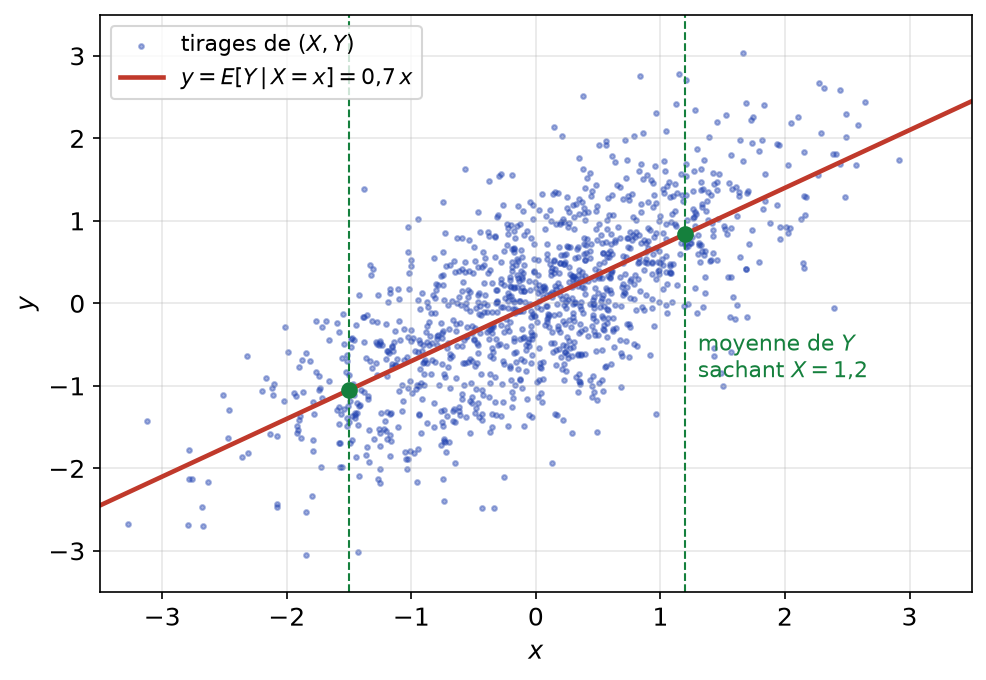 Nuage d'un couple gaussien de corrélation 0,7 et droite de régression y = 0,7x donnant l'espérance conditionnelle