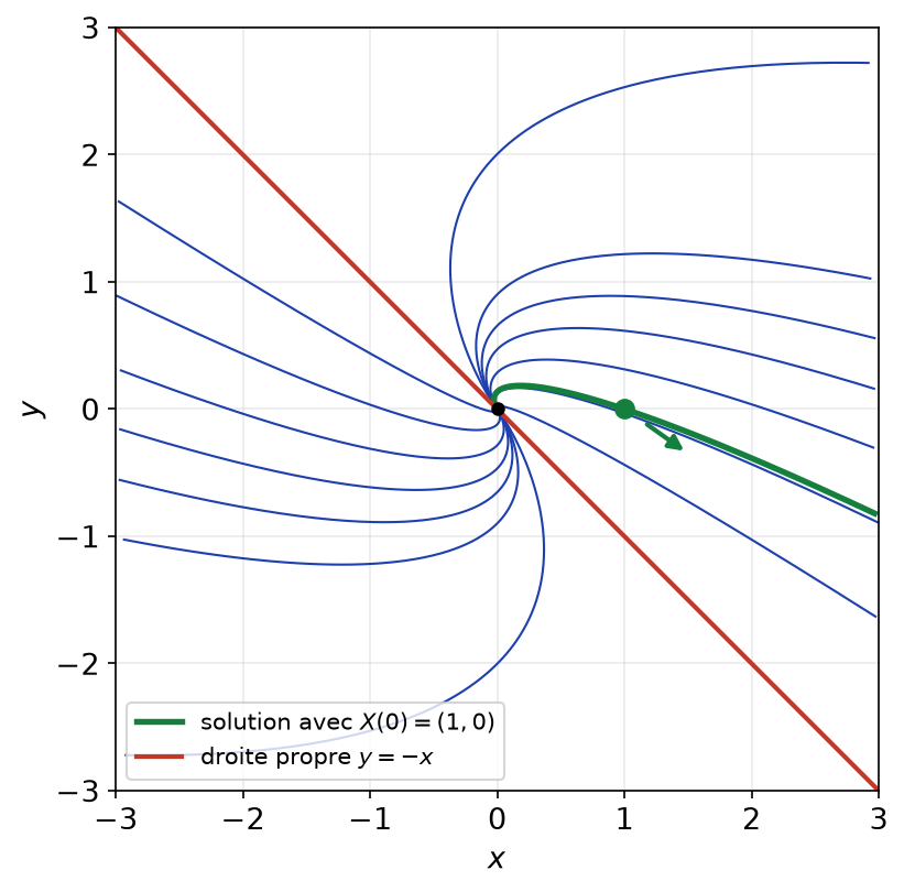 Trajectoires du système x prime = 3x + y, y prime = -x + y et solution passant par (1, 0)