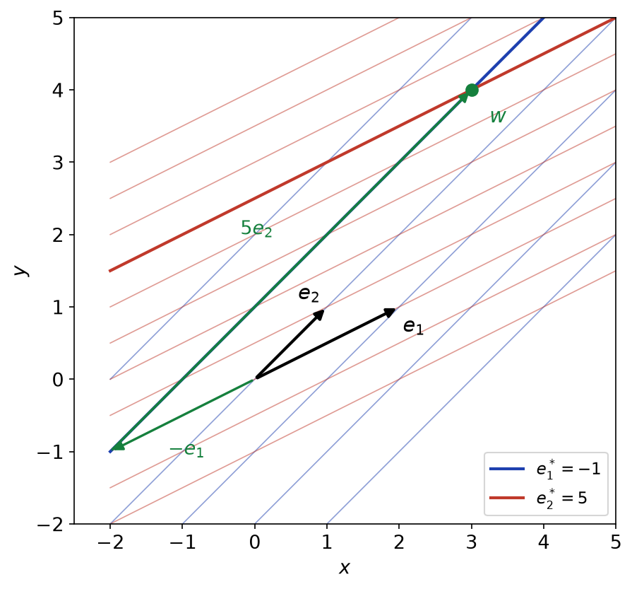 Réseau des droites de niveau des formes duales et décomposition w = -e1 + 5 e2