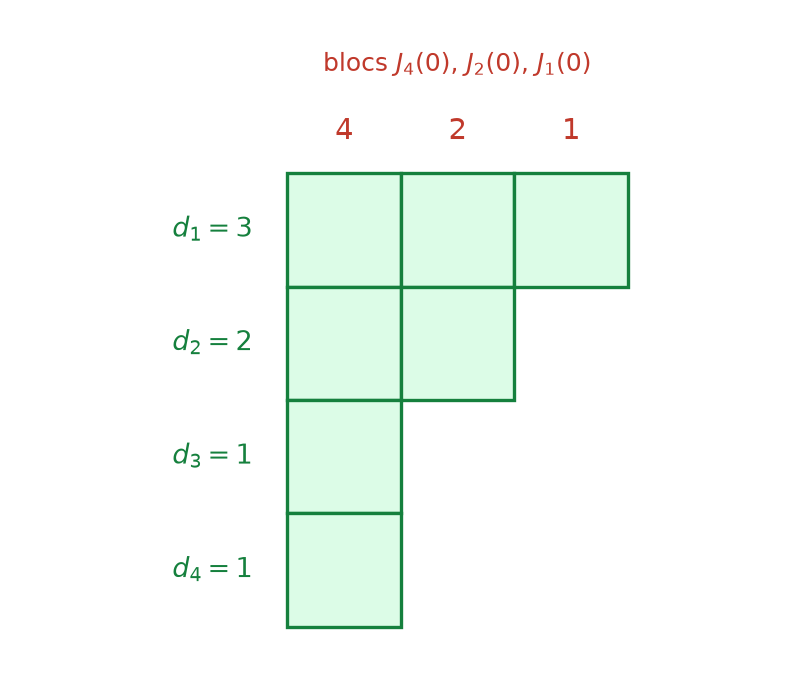 Tableau de Young à lignes 3, 2, 1, 1 et colonnes 4, 2, 1 donnant les blocs de Jordan du nilpotent