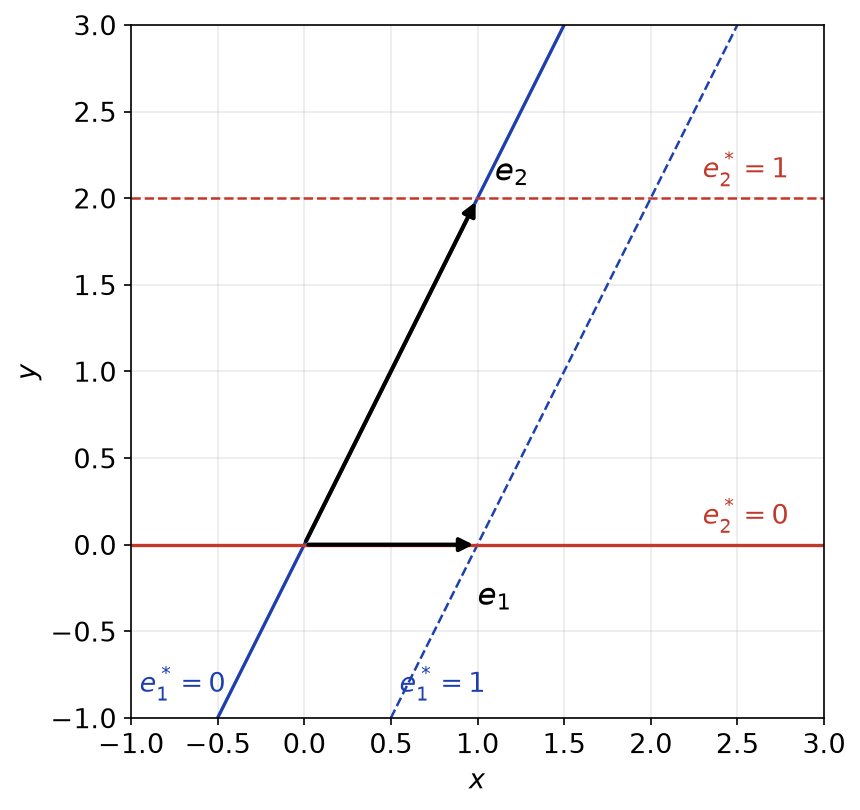 Base e1, e2 du plan et droites de niveau 0 et 1 des formes duales e1 étoile et e2 étoile