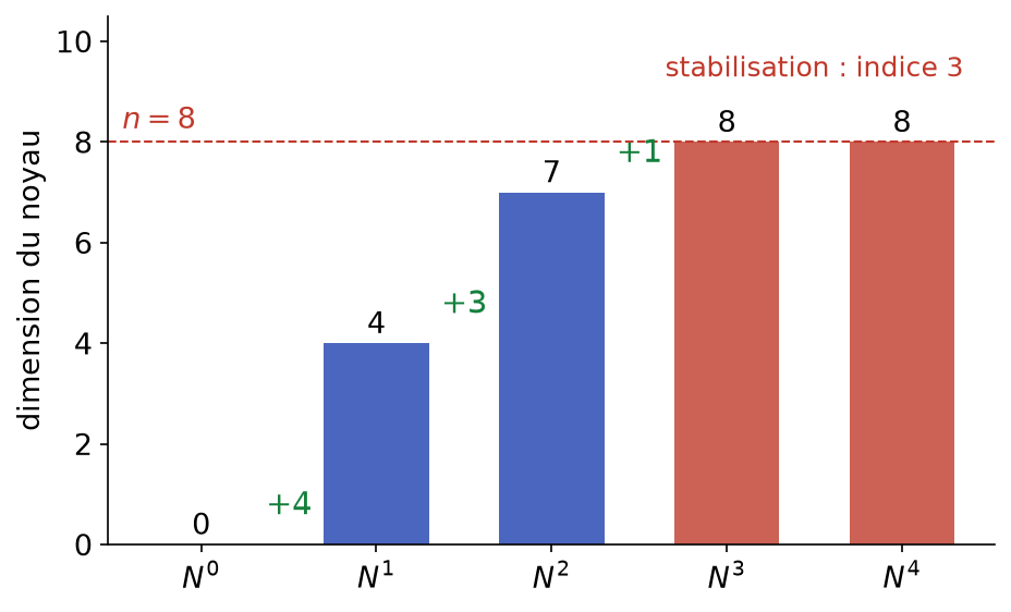 Diagramme en barres des dimensions des noyaux itérés 0, 4, 7, 8, 8 d'un nilpotent en dimension 8