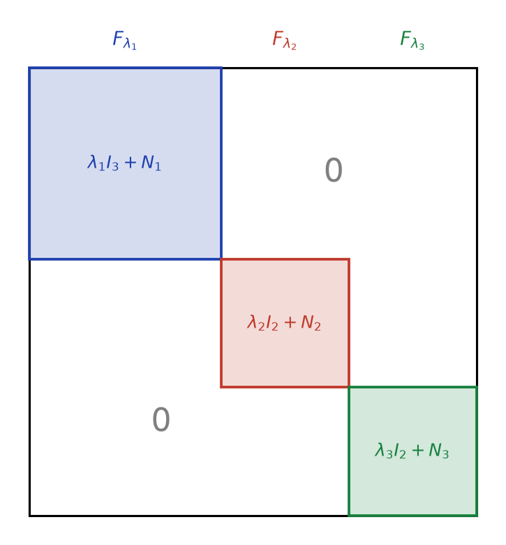 Matrice diagonale par blocs : un bloc lambda I plus N par sous-espace caractéristique, zéros ailleurs