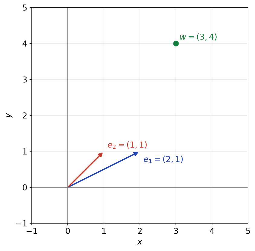 Vecteurs e1 = (2, 1) et e2 = (1, 1) du plan et point w = (3, 4)