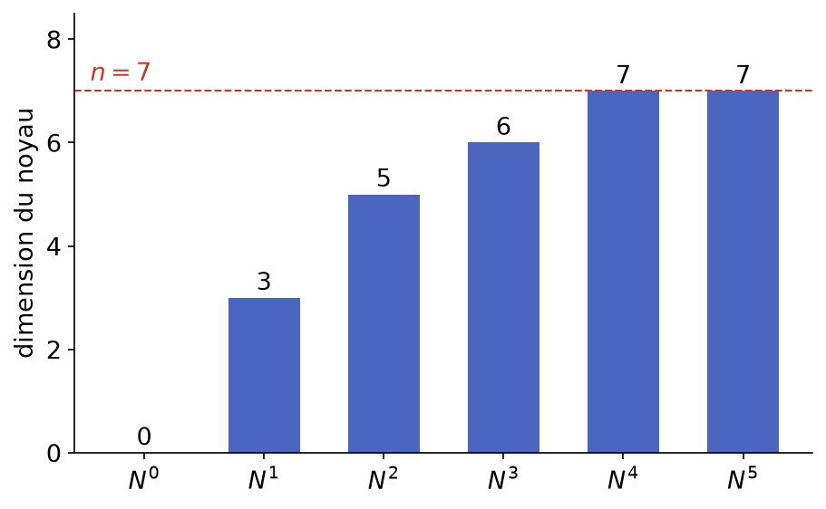 Diagramme en barres des dimensions 0, 3, 5, 6, 7, 7 des noyaux itérés du nilpotent de l'exercice