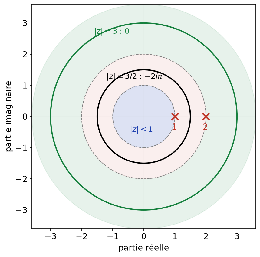 Les trois couronnes de centre 0 délimitées par les pôles 1 et 2, avec les cercles de rayons 3/2 et 3