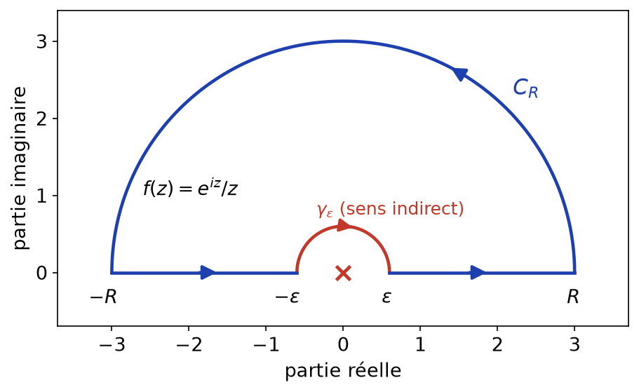 Contour indenté formé des segments réels, du grand demi-cercle de rayon R et du petit demi-cercle de rayon ε autour de 0