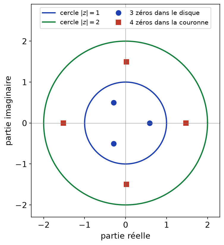 Les sept zéros du polynôme z^7 - 5z^3 + 1 avec les cercles de rayons 1 et 2 : trois intérieurs et quatre dans la couronne