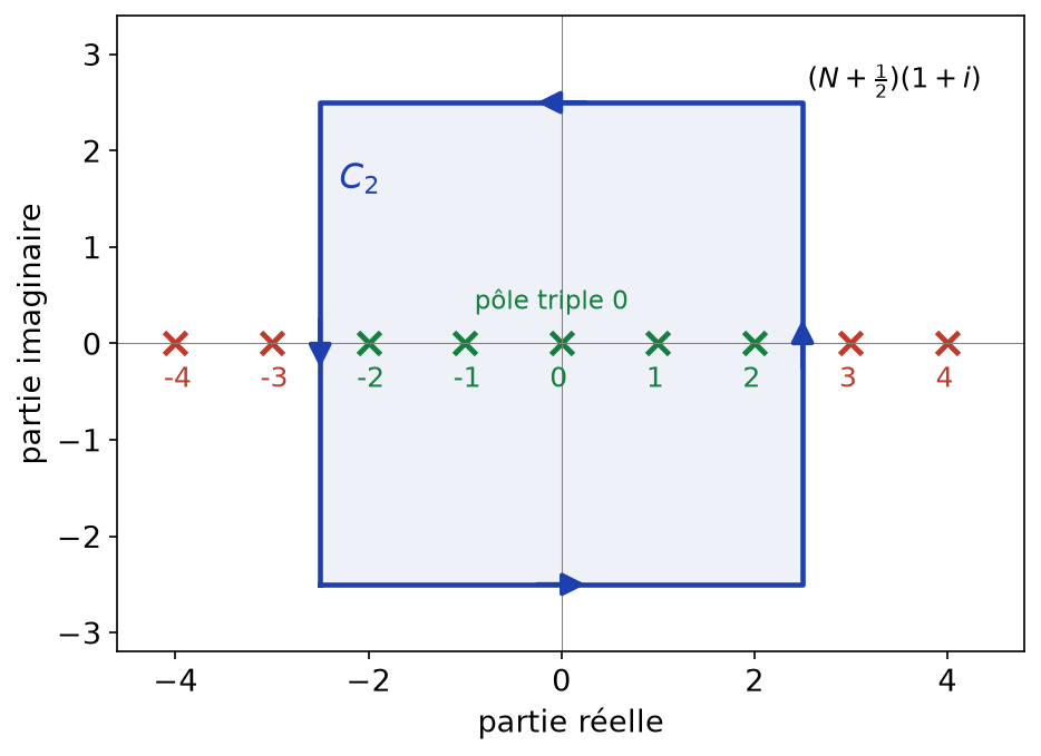 Carré de demi-côté N + 1/2 pour N = 2 entourant les pôles entiers de -2 à 2 sur l'axe réel