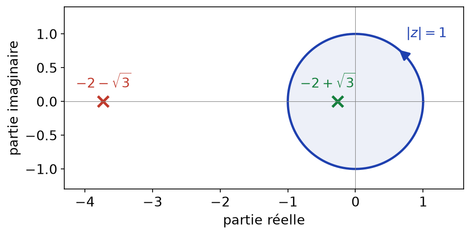 Cercle unité avec le pôle intérieur -2+√3 et le pôle extérieur -2-√3 de la fraction obtenue après changement de variable