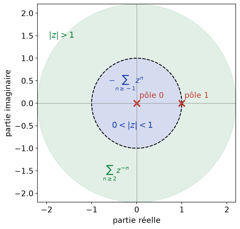 Les deux couronnes de centre 0 où la fonction 1/(z(z-1)) admet un développement de Laurent, séparées par le pôle 1