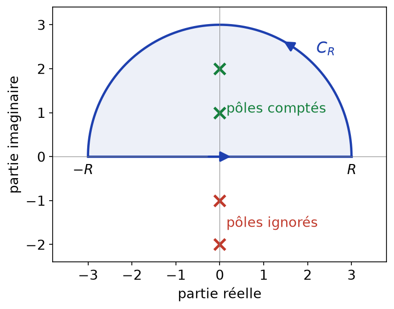 Contour formé du segment de -R à R et du demi-cercle supérieur, qui entoure les pôles du demi-plan supérieur