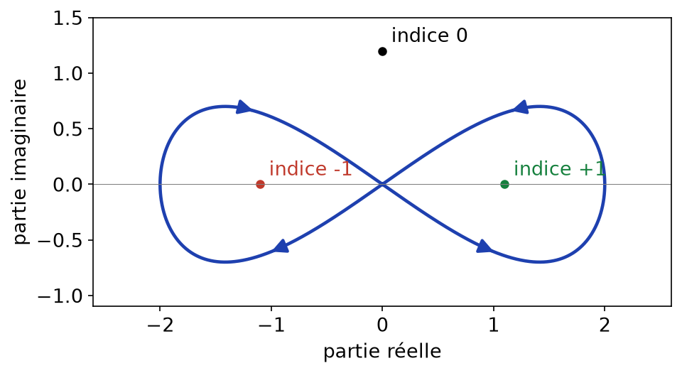 Lacet en forme de huit avec les indices des trois régions du plan : plus un, moins un et zéro à l'extérieur