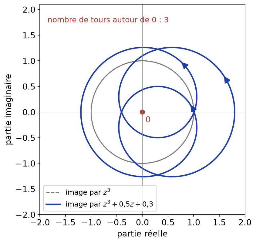 Image du cercle unité par z³ + 0,5z + 0,3, qui fait trois tours autour de l'origine comme l'image par z³