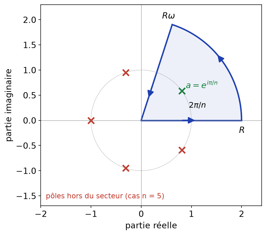 Secteur angulaire d'angle 2π/n et de rayon R contenant le seul pôle a = exp(iπ/n) de 1/(1+z^n)