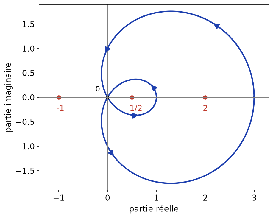 Limaçon d'équation 1 + exp(it) + exp(2it) avec sa boucle intérieure et les points 1/2, 2 et -1 marqués