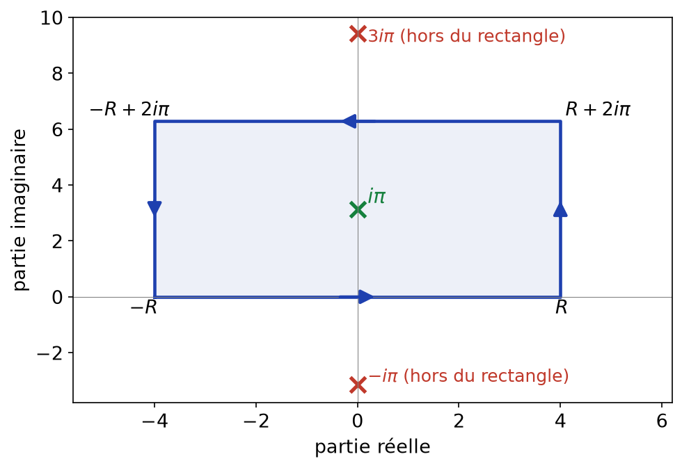 Rectangle de sommets -R, R, R+2iπ et -R+2iπ contenant le seul pôle iπ de la fonction étudiée