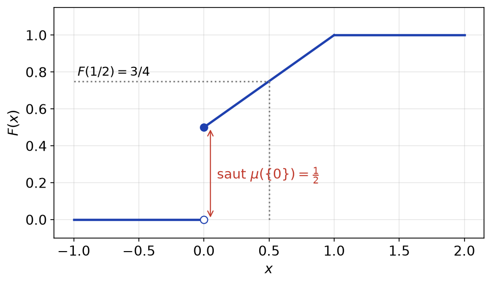Fonction de répartition nulle avant 0, saut de hauteur 1/2 en 0, puis croissance affine jusqu'à 1 en x = 1