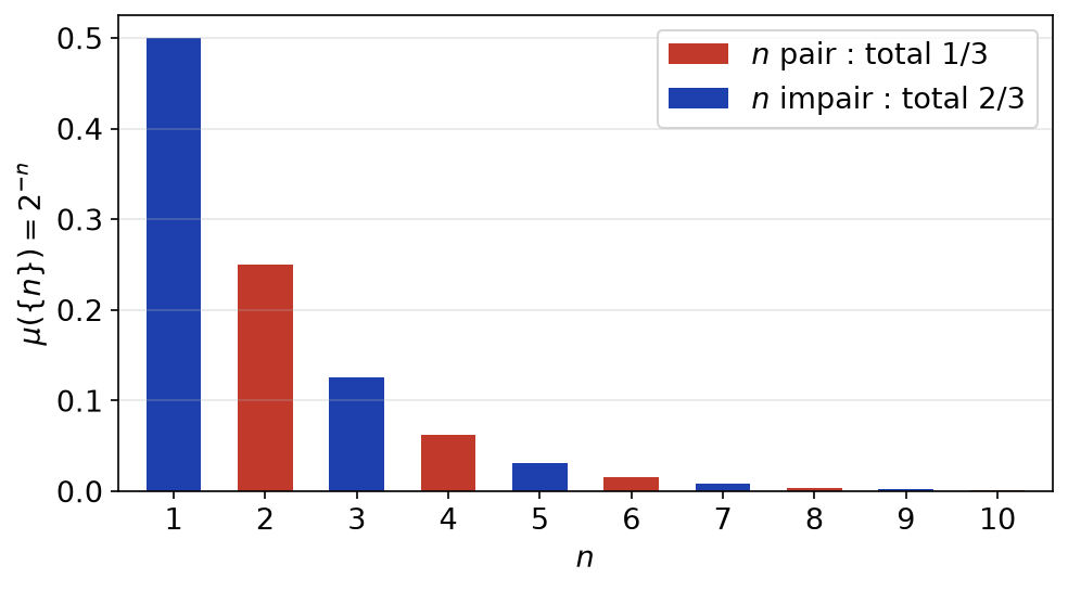 Diagramme en bâtons des poids 2 puissance moins n, barres paires en rouge de total 1/3 et impaires en bleu de total 2/3