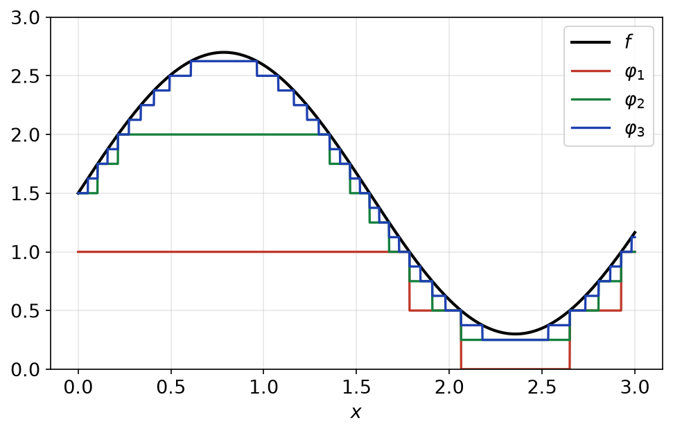 Fonction positive f et ses approximations étagées phi_1, phi_2 et phi_3 qui montent vers f par paliers de plus en plus fins