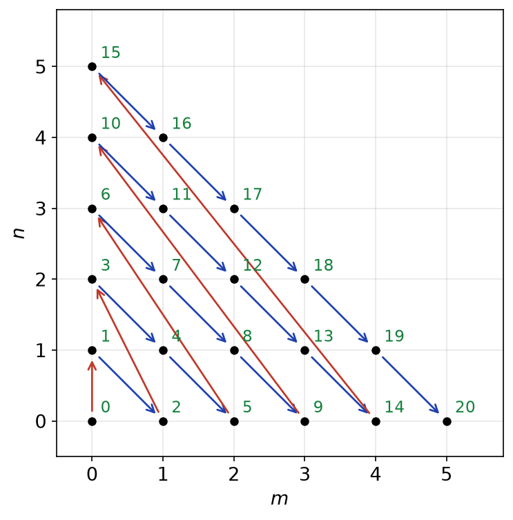 Parcours diagonal des couples d'entiers numérotés de 0 à 20, qui établit une bijection entre N au carré et N