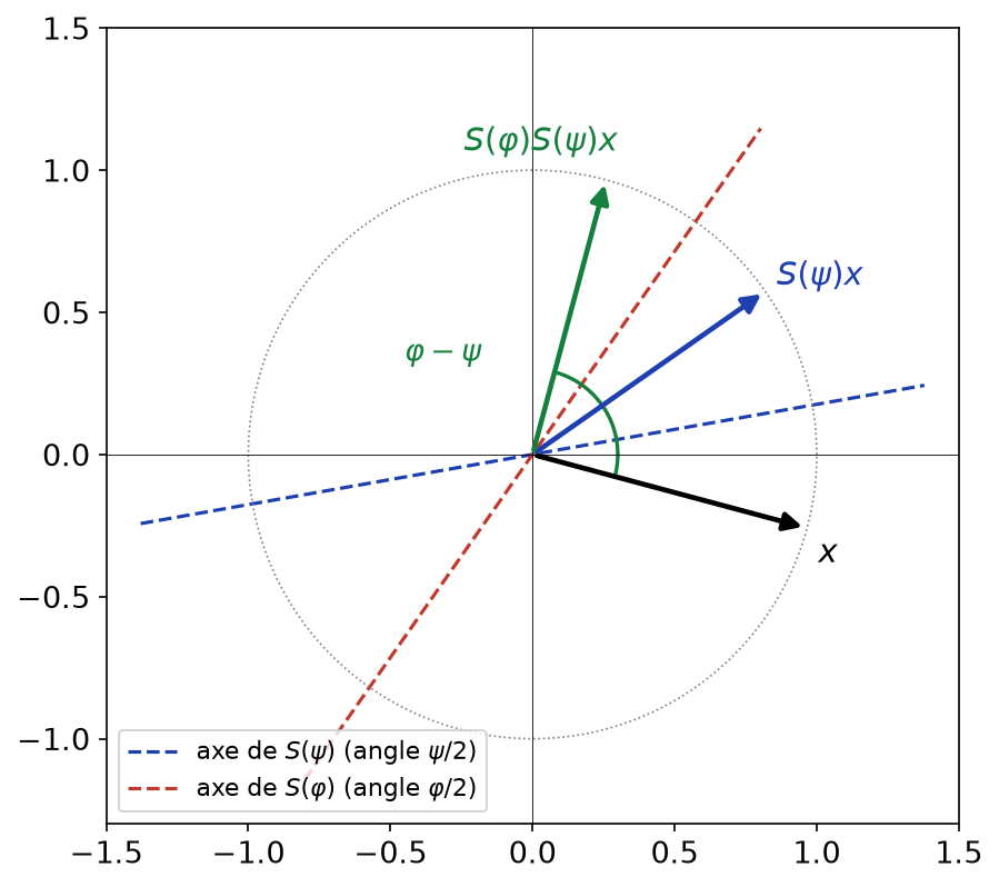 Deux axes de réflexion, un vecteur x et ses images successives, composée égale à une rotation d'angle φ − ψ
