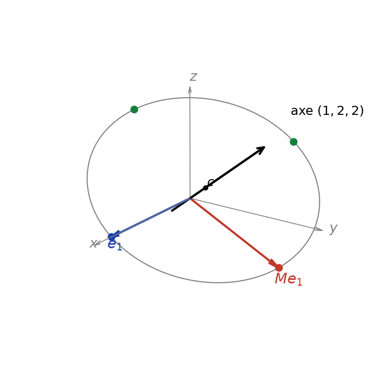 Orbite de e1 sous la rotation d'axe (1, 2, 2) et d'angle π/2 : quatre points sur un cercle
