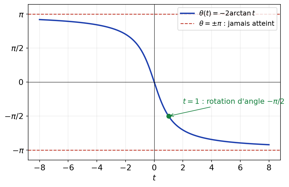 Angle −2 arctan t de la rotation de Cayley en fonction de t, borné strictement par −π et π