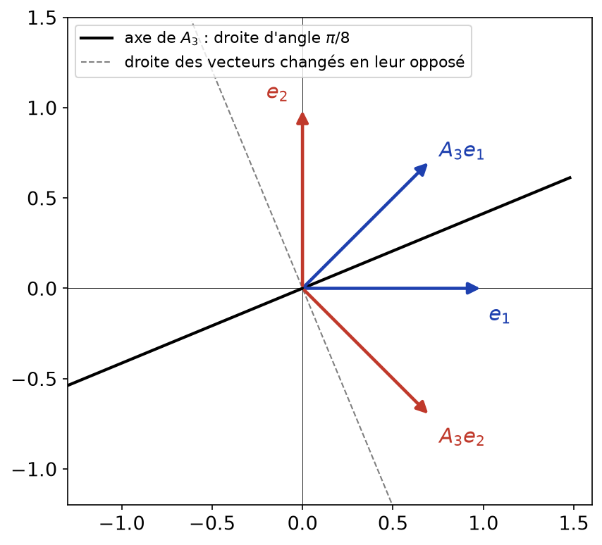 Axe de la réflexion A3, droite d'angle π/8, avec les vecteurs e1, e2 et leurs images symétriques