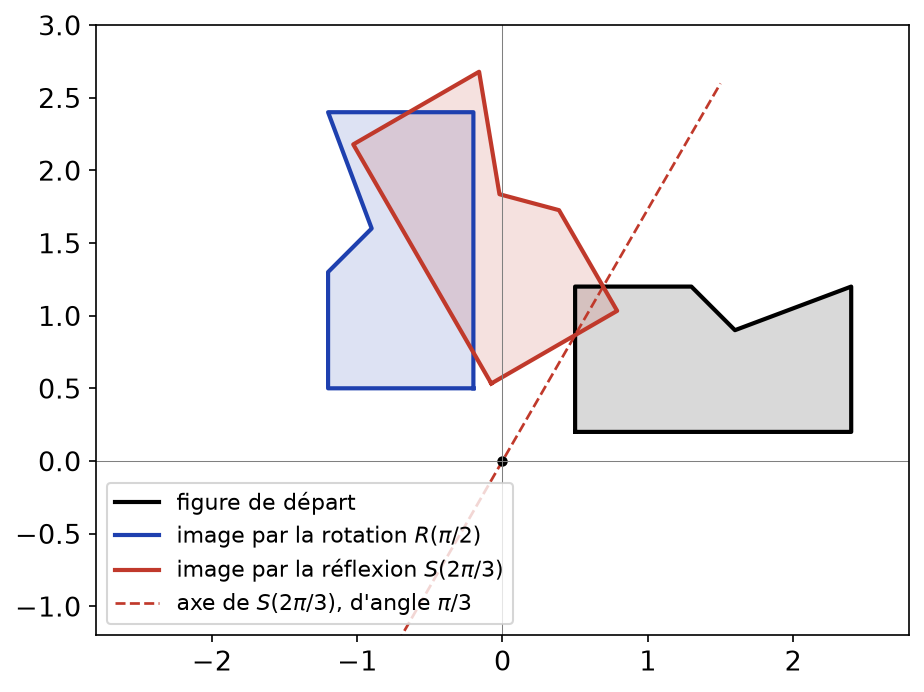 Une figure du plan, son image par la rotation d'angle π/2 et par la réflexion d'axe d'angle π/3