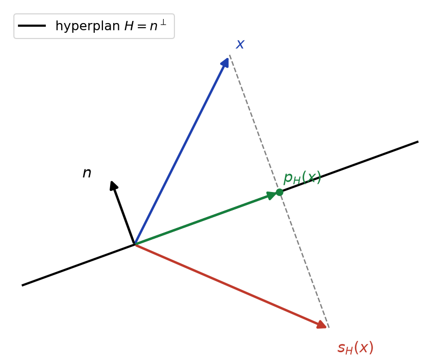 Réflexion par rapport à un hyperplan H de vecteur normal n : x, sa projection p(x) et son image s(x)