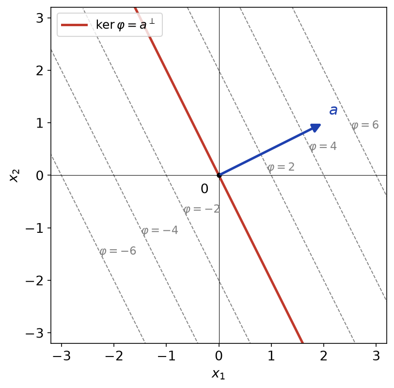 Noyau d'une forme linéaire du plan, vecteur a qui la représente et lignes de niveau parallèles