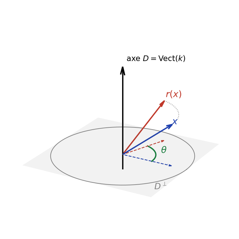Rotation de l'espace d'axe D dirigé par k : le vecteur x et son image r(x) tournent d'un angle θ autour de l'axe
