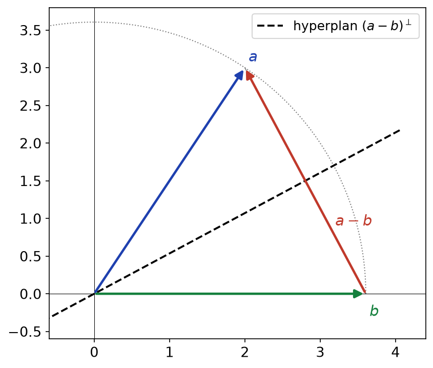 Deux vecteurs a et b de même norme, leur différence a − b et l'hyperplan orthogonal à a − b