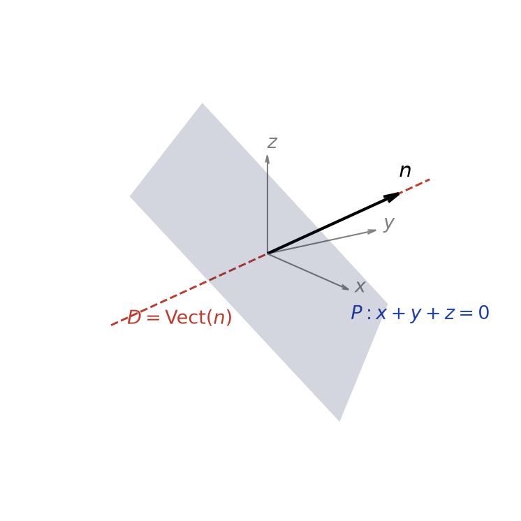 Plan P d'équation x + y + z = 0 et droite D dirigée par son vecteur normal n = (1, 1, 1)
