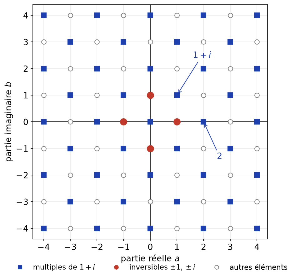 Réseau des entiers de Gauss, les multiples de 1 + i en damier bleu et les quatre inversibles en rouge
