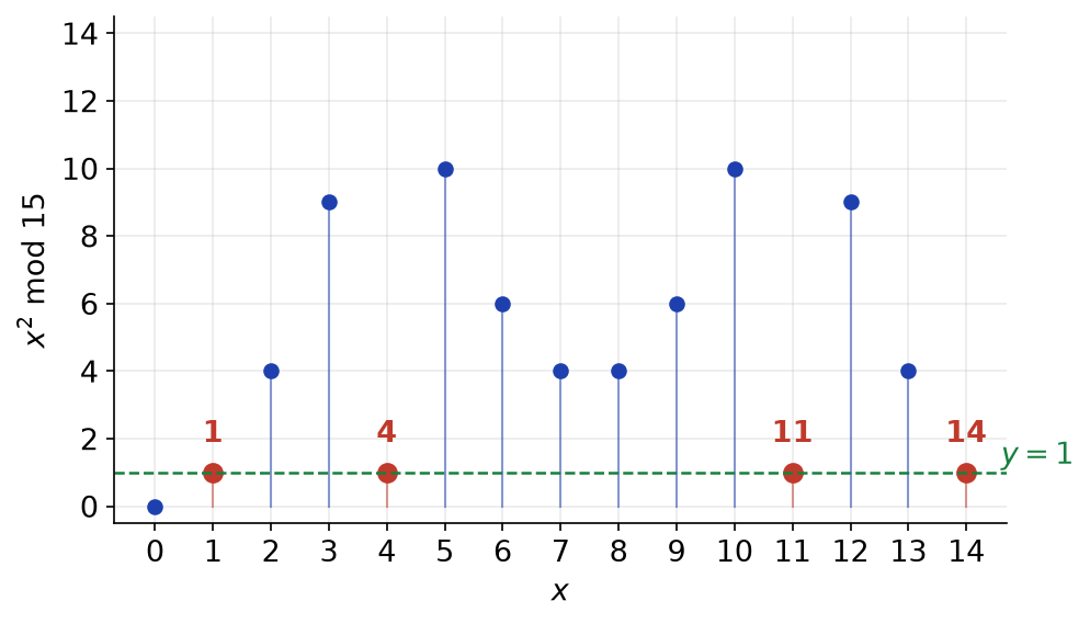 Valeurs de x au carré modulo 15 pour x de 0 à 14, les quatre solutions de x² = 1 en rouge