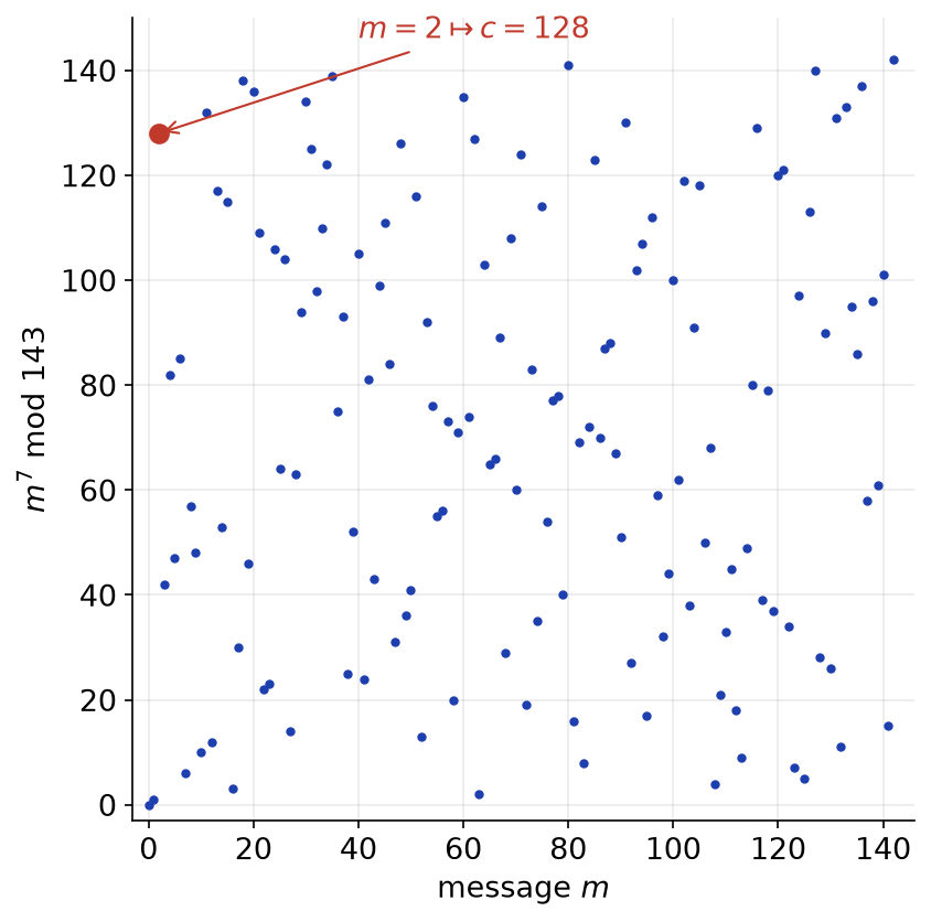 Nuage des points (m, m puissance 7 modulo 143) pour m de 0 à 142, une permutation des entiers