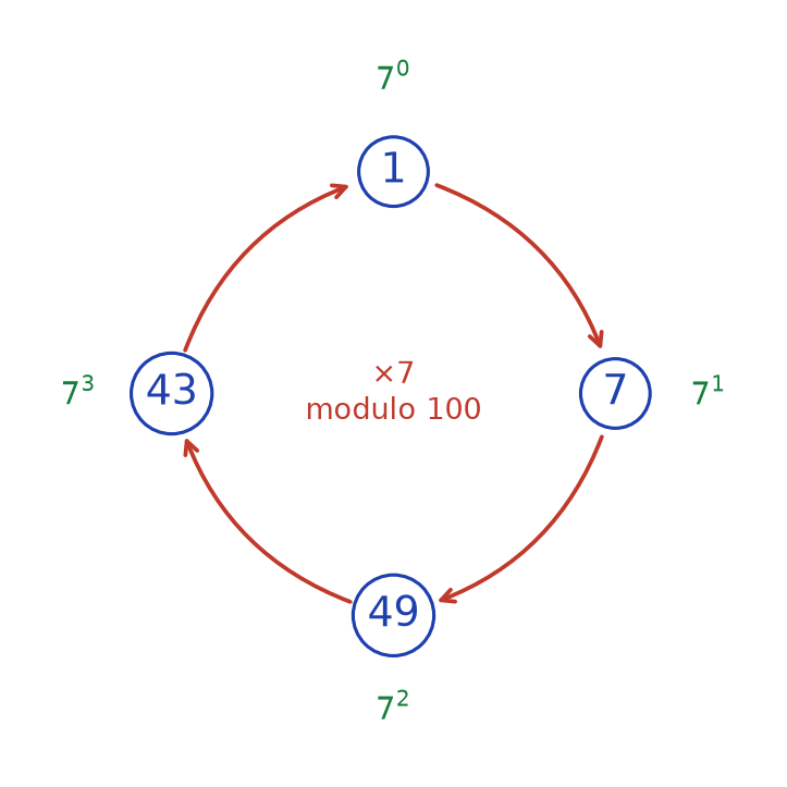 Cycle des puissances de 7 modulo 100 : 1, 7, 49, 43 puis retour à 1