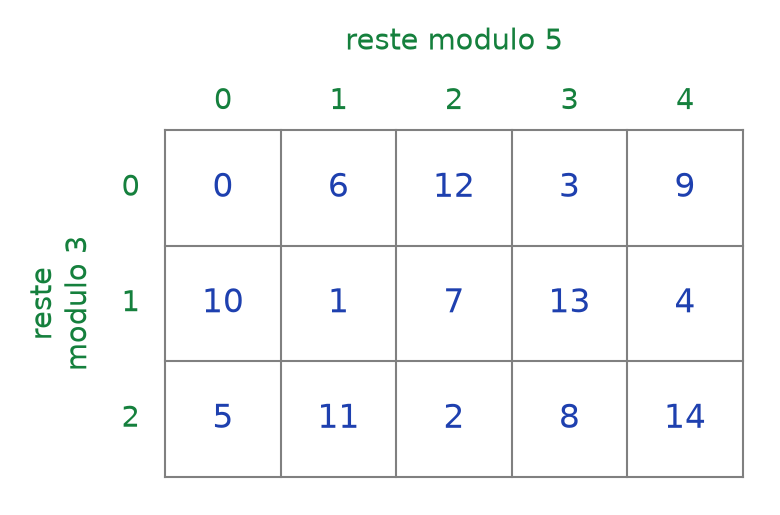 Grille 3 par 5 où chaque entier de 0 à 14 occupe la case de ses restes modulo 3 et modulo 5