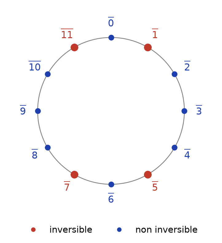 Les douze classes de Z/12Z sur un cercle, avec les inversibles 1, 5, 7 et 11 en rouge