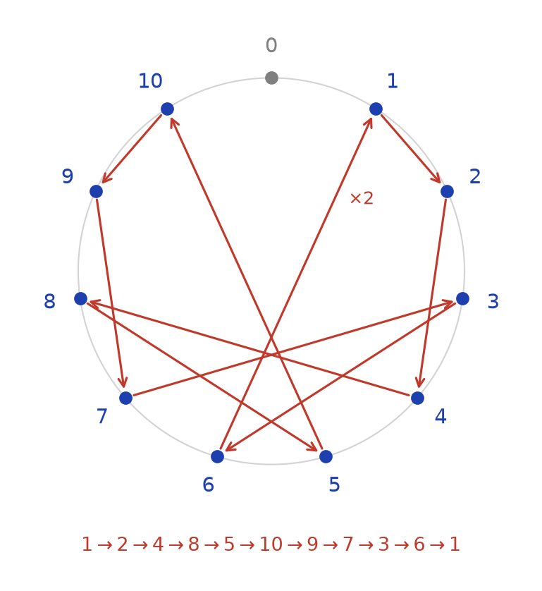 Puissances successives de 2 modulo 11 reliées sur un cercle, parcourant les dix classes non nulles
