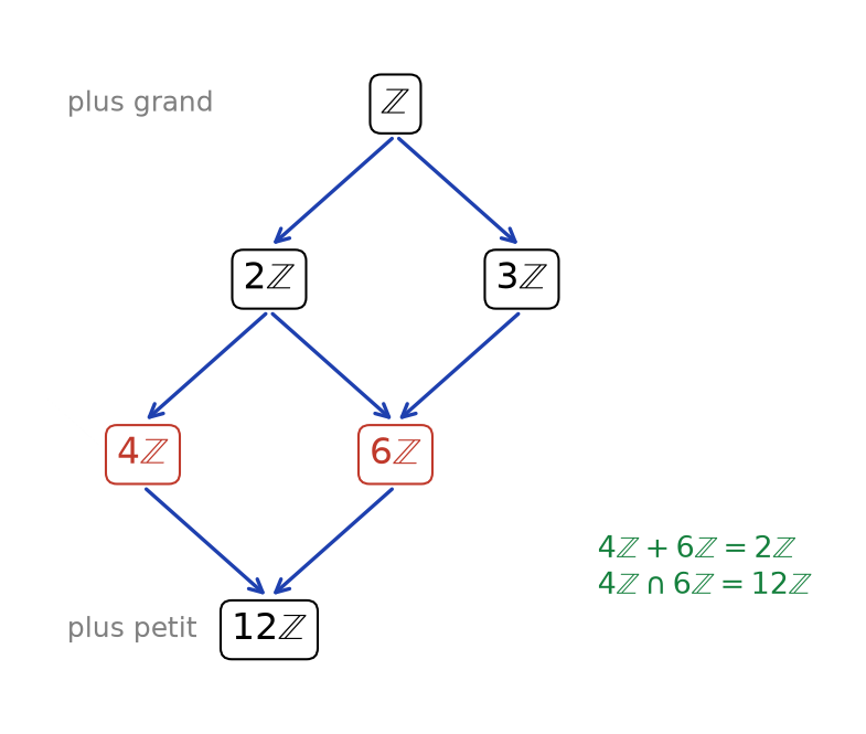 Treillis des idéaux de Z contenant 12Z, reliés par inclusion, de Z en haut à 12Z en bas
