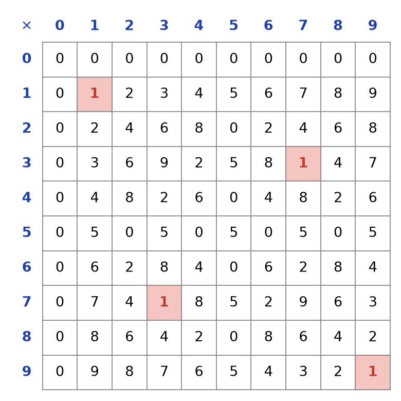 Table de multiplication de Z/10Z, les cases égales à 1 étant colorées en rouge