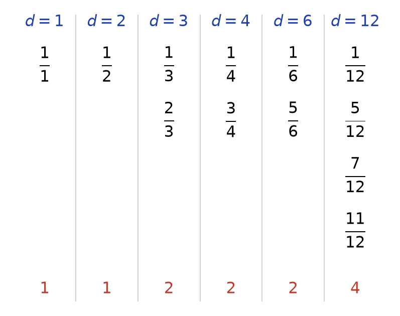 Les fractions k/12 réduites, rangées en colonnes selon leur dénominateur 1, 2, 3, 4, 6 et 12