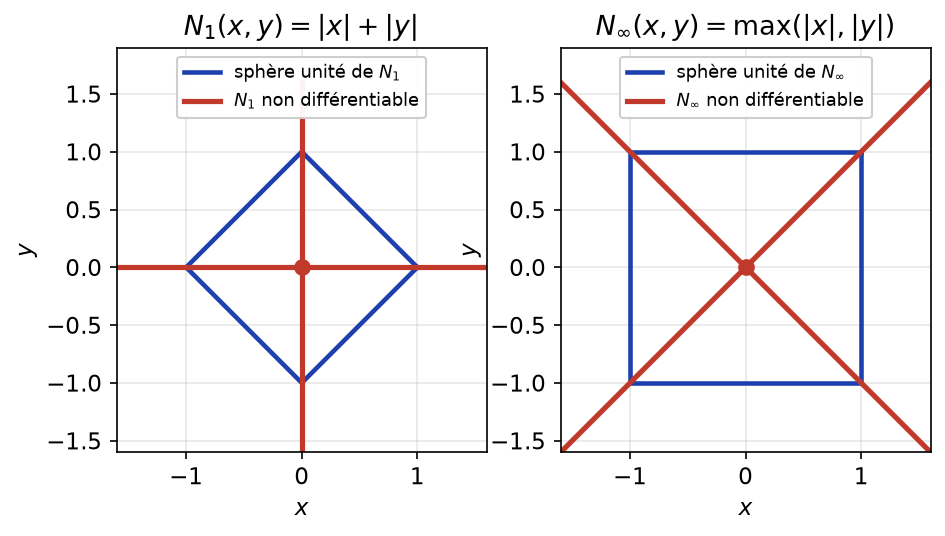 Sphères unités de N1 et de N infini, avec en rouge les droites où ces normes ne sont pas différentiables