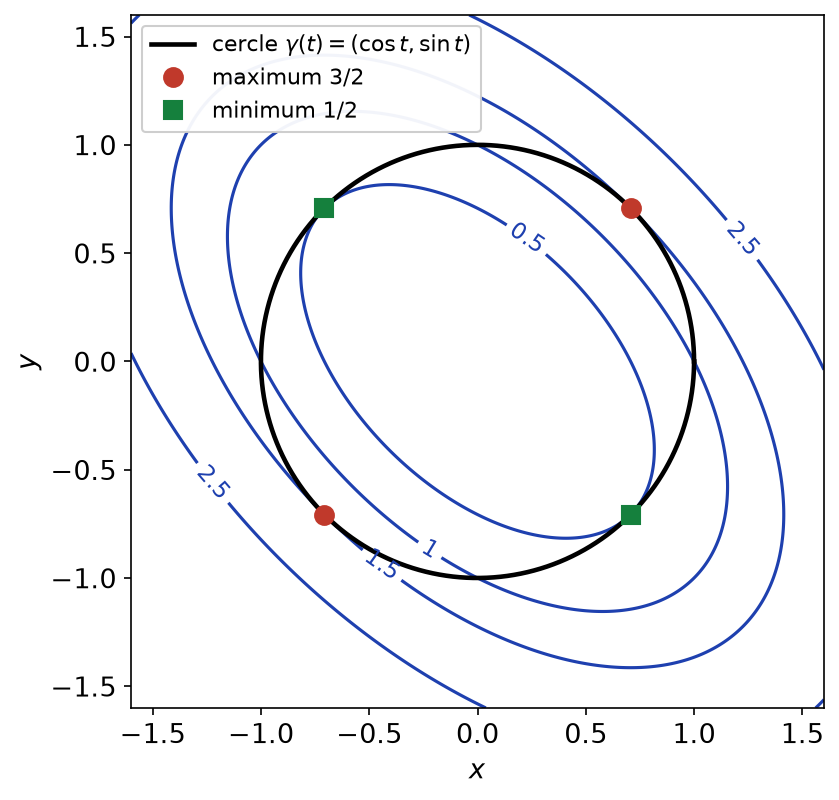 Lignes de niveau de f(x,y) = x² + xy + y² et cercle unité, avec les deux maxima 3/2 et les deux minima 1/2