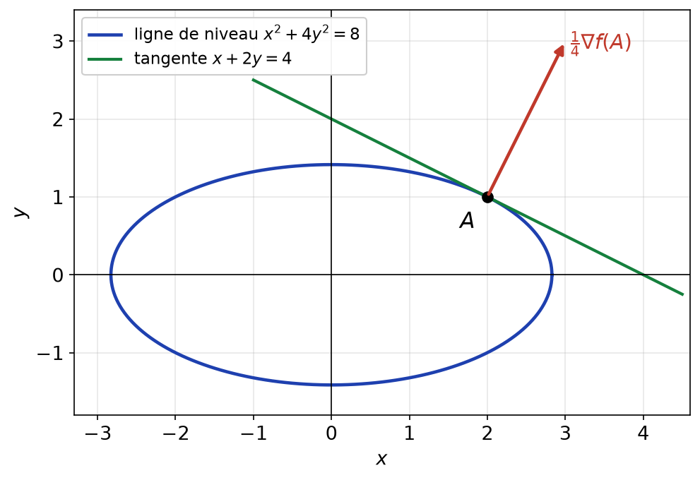 Ellipse x² + 4y² = 8, tangente x + 2y = 4 au point A = (2, 1) et gradient de f en A orthogonal à la tangente