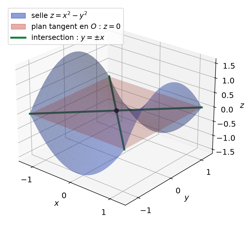 Selle z = x² - y², plan tangent horizontal en l'origine et les deux droites d'intersection y = x et y = -x