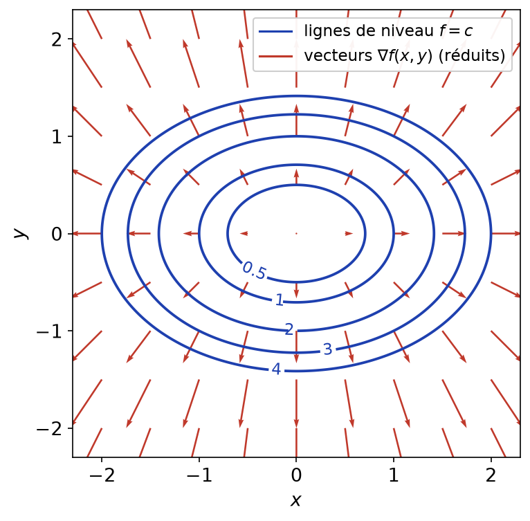 Lignes de niveau elliptiques de f(x,y) = x² + 2y² et champ des gradients (2x, 4y), orthogonaux à ces lignes